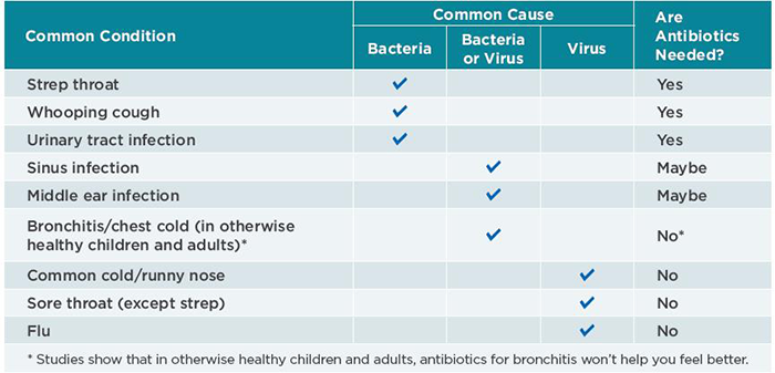 Antibiotic usage table