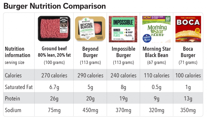 Is fake meat good or bad for kids? Children's National