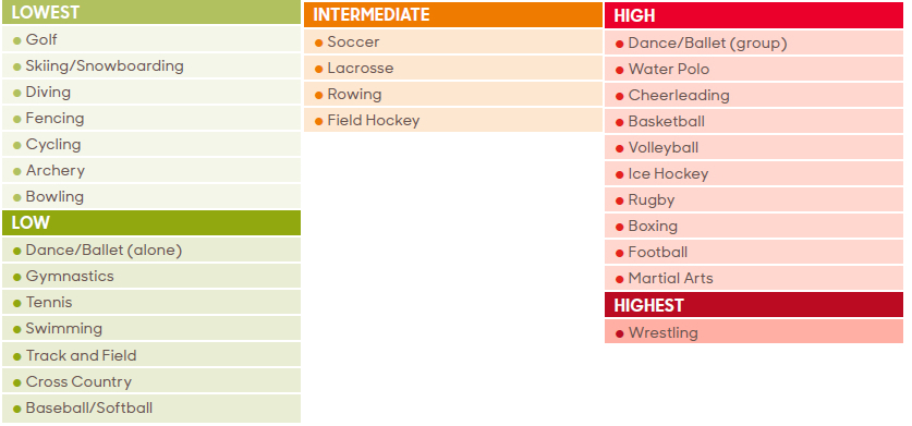 relative safety of sports during covid