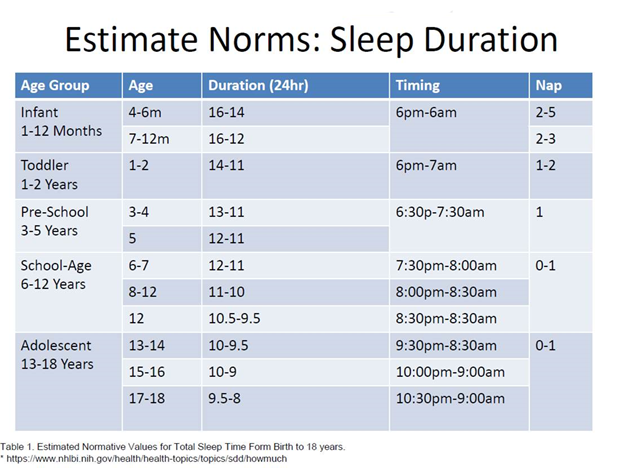 table showing normal sleep duration