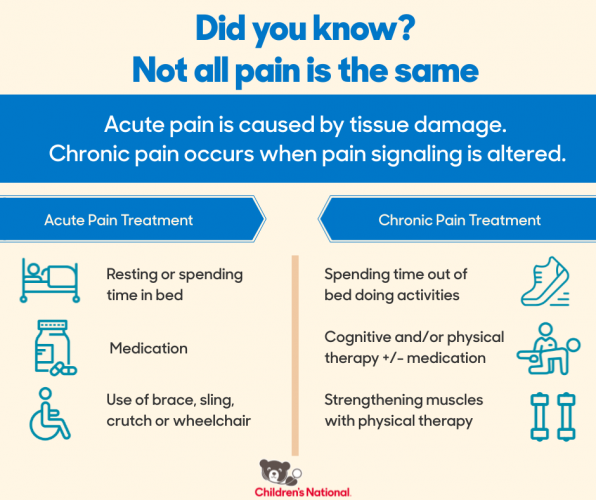 All Pain Is The Same, Right? Wrong! - Children's National