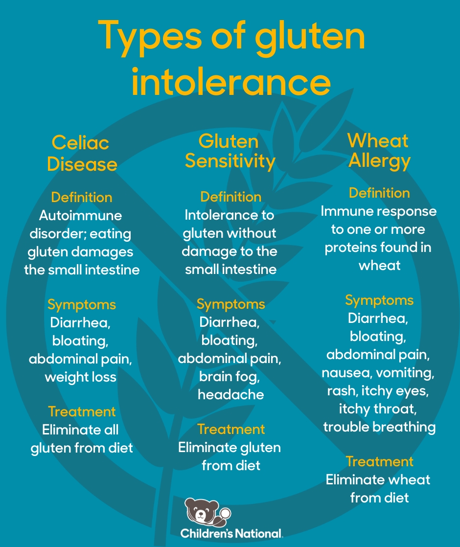types of gluten intolerance infographic