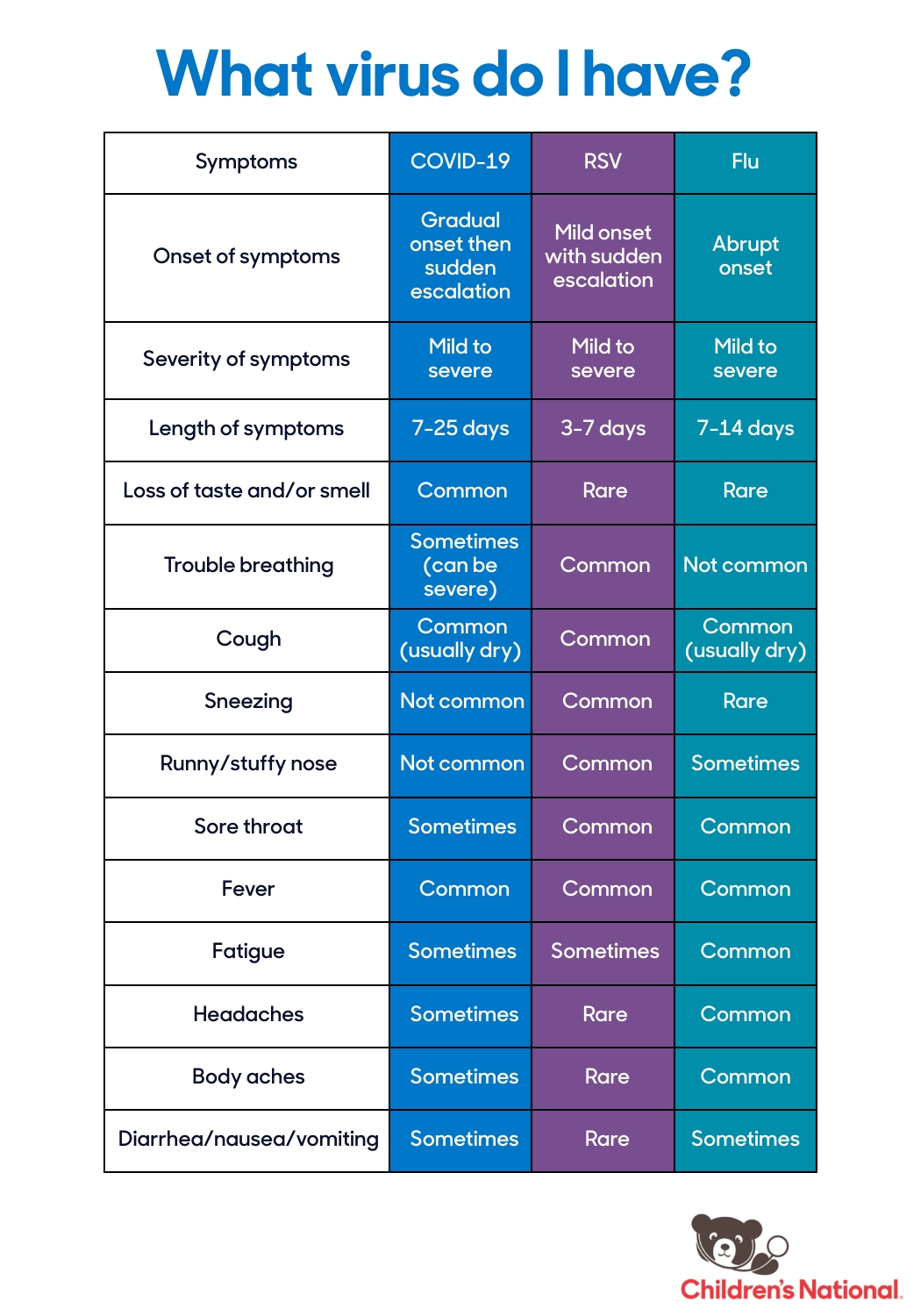 COVID19 vs. RSV vs. flu Children's National