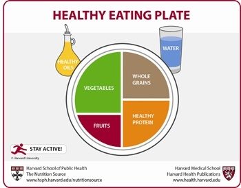 Healthy eating plate