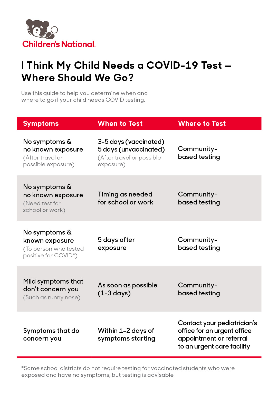 chart showing where and when to go for a covid test