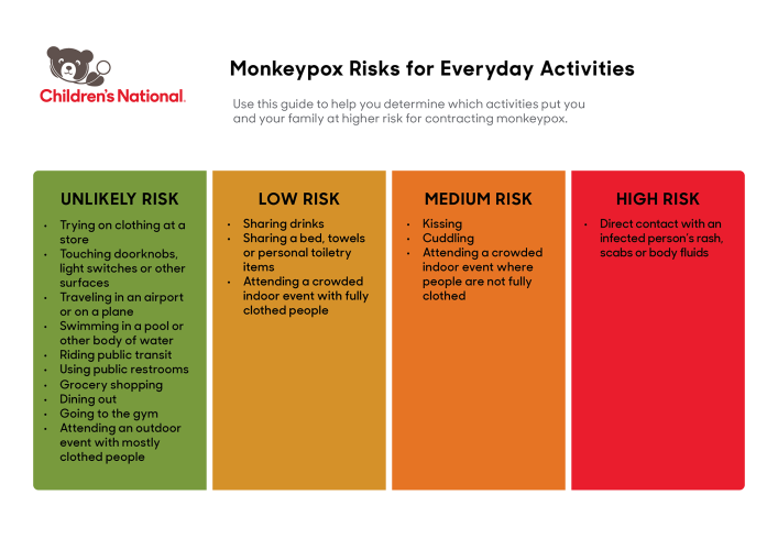 Monkeypox Risks